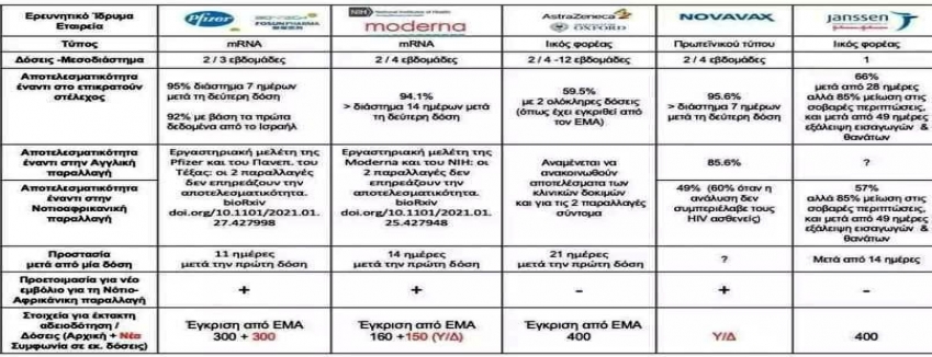 Συγκριτικά στοιχεία μεταξύ των εμβολίων κατά του κορωνοιού